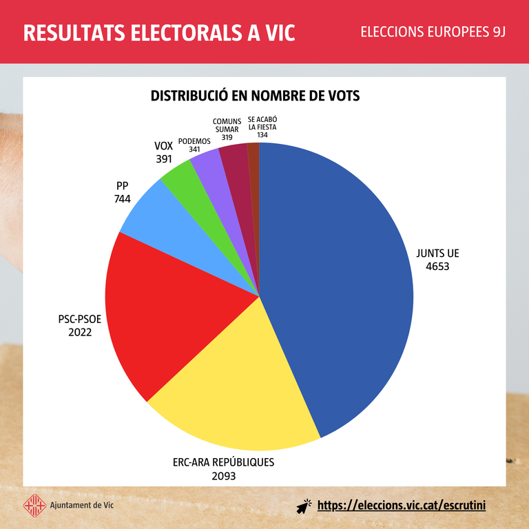 Gràfic resultats electorals 9J Europa.png